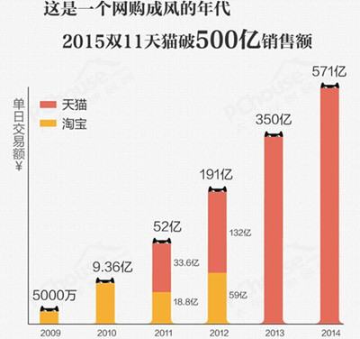 辦公家具公司:用一張圖來解讀雙11電商大促