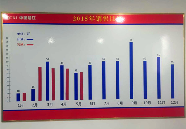 上海辦公家具廠家——碧江辦公家具銷售業(yè)績表